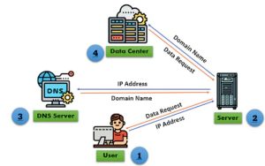 bagaimana internet bekerja