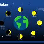 siklus bulan