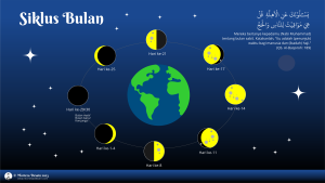 siklus bulan